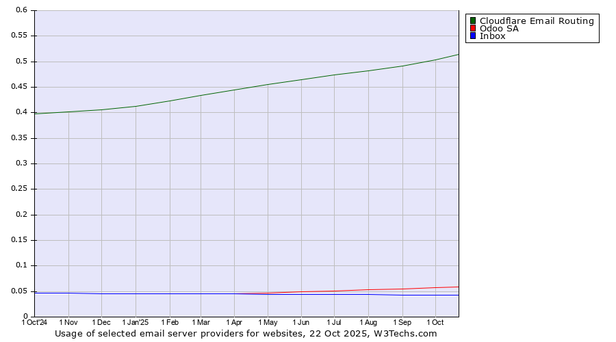 Historical trends in the usage of Cloudflare Email Routing vs. Odoo SA vs. Inbox