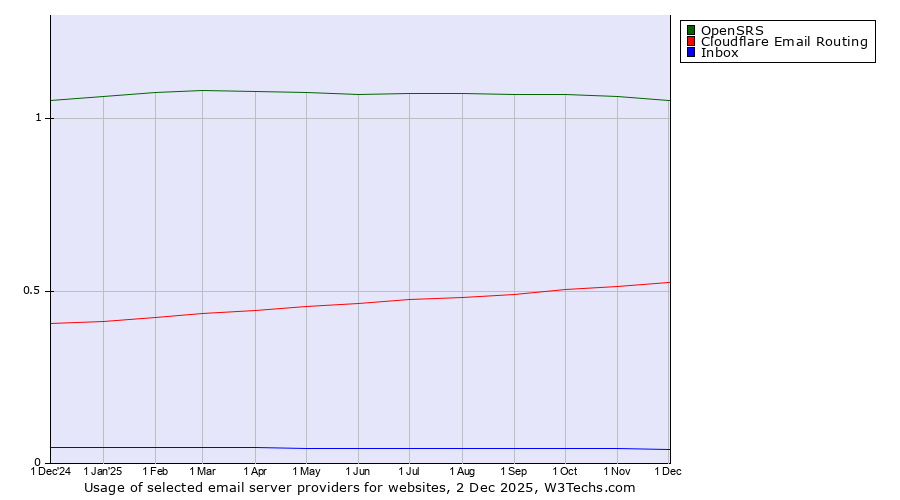 Historical trends in the usage of OpenSRS vs. Cloudflare Email Routing vs. Inbox