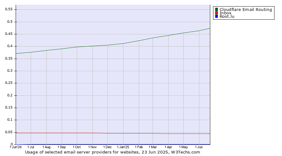 Historical trends in the usage of Cloudflare Email Routing vs. Inbox vs. Root.lu