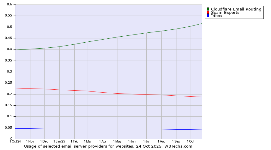 Historical trends in the usage of Cloudflare Email Routing vs. Spam Experts vs. Inbox