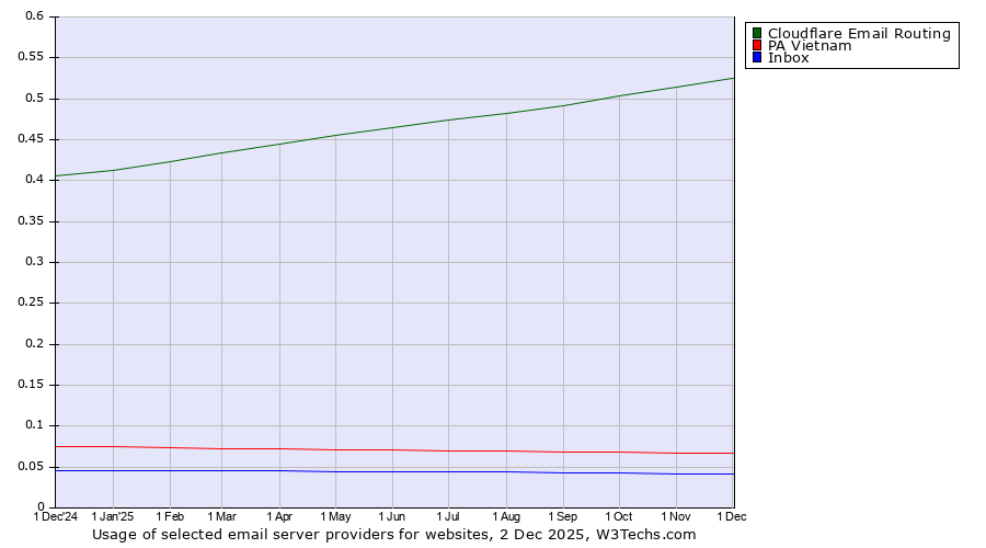 Historical trends in the usage of Cloudflare Email Routing vs. PA Vietnam vs. Inbox
