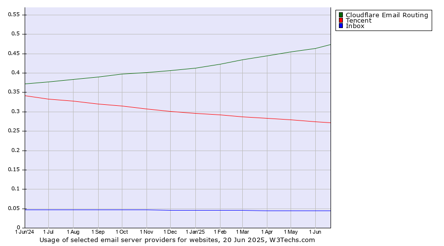 Historical trends in the usage of Cloudflare Email Routing vs. Tencent vs. Inbox