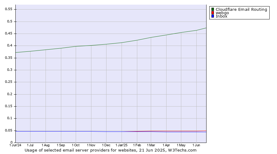 Historical trends in the usage of Cloudflare Email Routing vs. webgo vs. Inbox