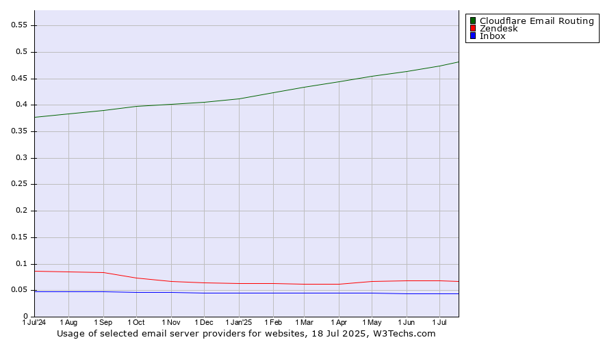 Historical trends in the usage of Cloudflare Email Routing vs. Zendesk vs. Inbox