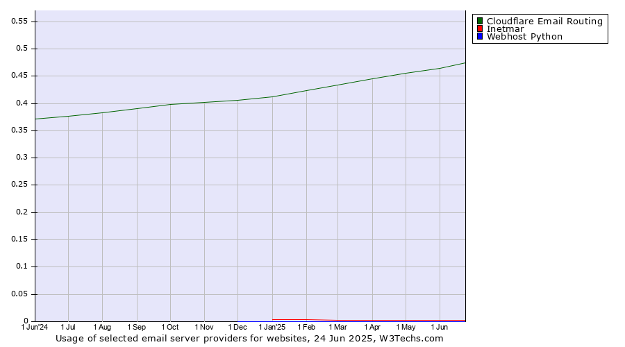 Historical trends in the usage of Cloudflare Email Routing vs. Inetmar vs. Webhost Python