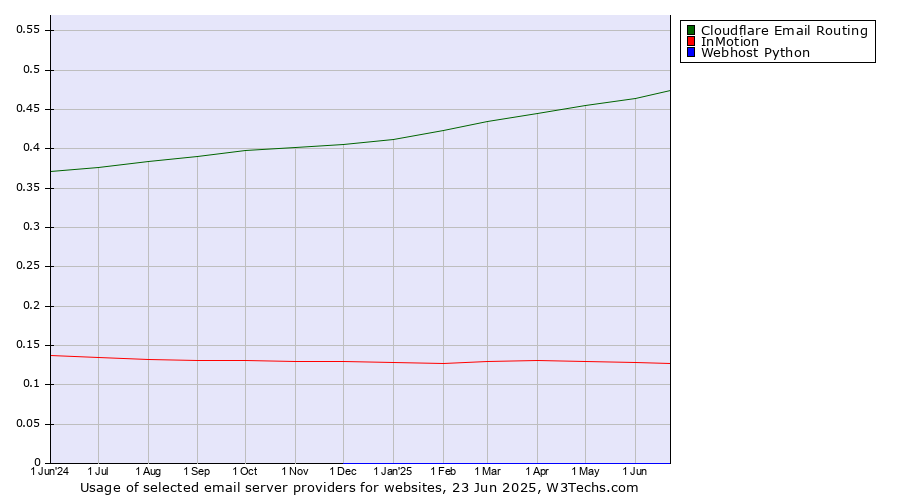 Historical trends in the usage of Cloudflare Email Routing vs. InMotion vs. Webhost Python