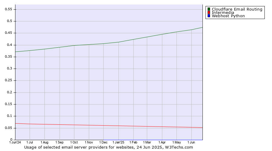 Historical trends in the usage of Cloudflare Email Routing vs. Intermedia vs. Webhost Python