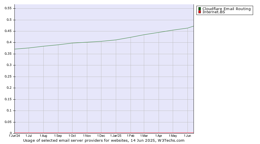 Historical trends in the usage of Cloudflare Email Routing vs. Internet.BS