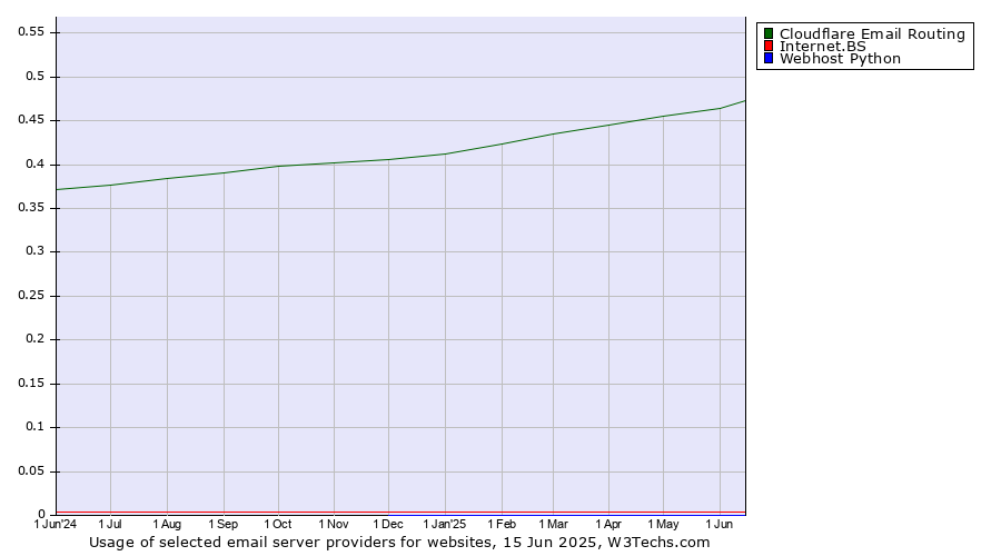 Historical trends in the usage of Cloudflare Email Routing vs. Internet.BS vs. Webhost Python