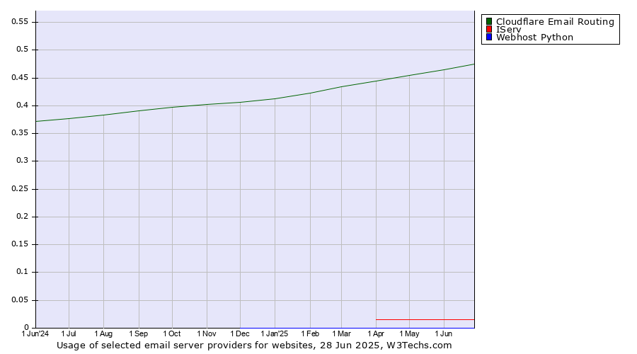 Historical trends in the usage of Cloudflare Email Routing vs. IServ vs. Webhost Python