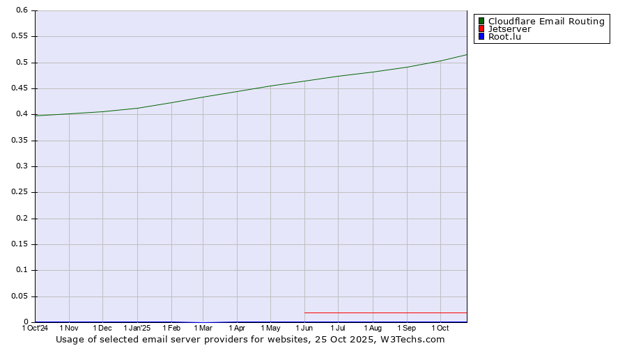 Historical trends in the usage of Cloudflare Email Routing vs. Jetserver vs. Root.lu