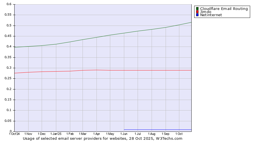 Historical trends in the usage of Cloudflare Email Routing vs. Jimdo vs. Netinternet
