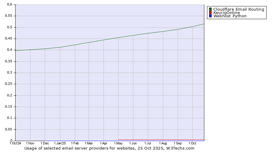 Historical trends in the usage of Cloudflare Email Routing vs. KeurigOnline vs. Webhost Python