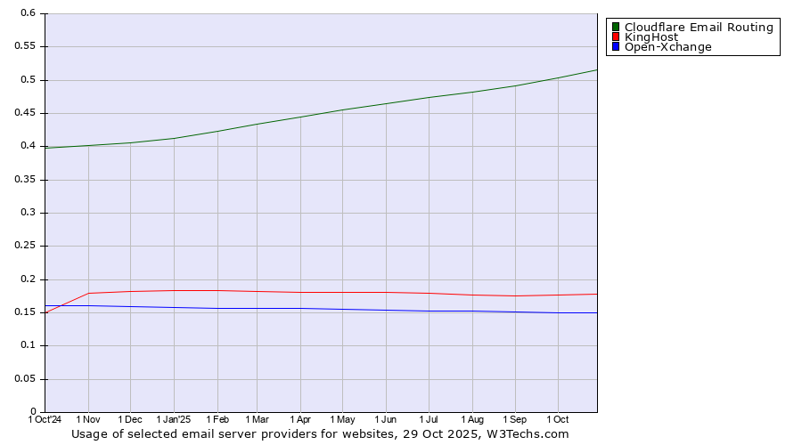 Historical trends in the usage of Cloudflare Email Routing vs. KingHost vs. Open-Xchange