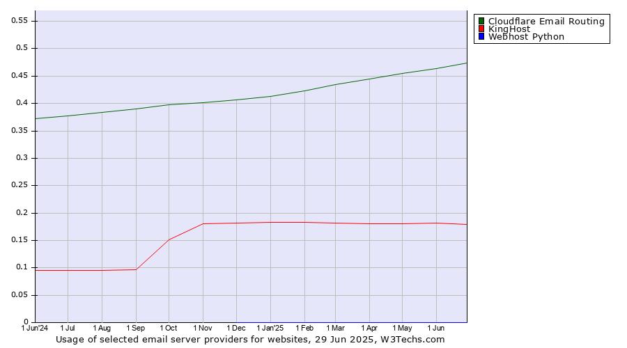 Historical trends in the usage of Cloudflare Email Routing vs. KingHost vs. Webhost Python
