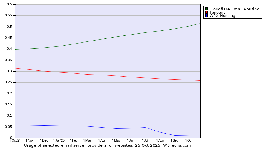 Historical trends in the usage of Cloudflare Email Routing vs. Tencent vs. WPX Hosting