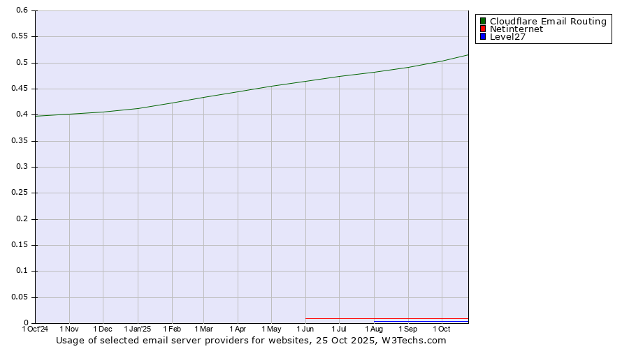 Historical trends in the usage of Cloudflare Email Routing vs. Netinternet vs. Level27