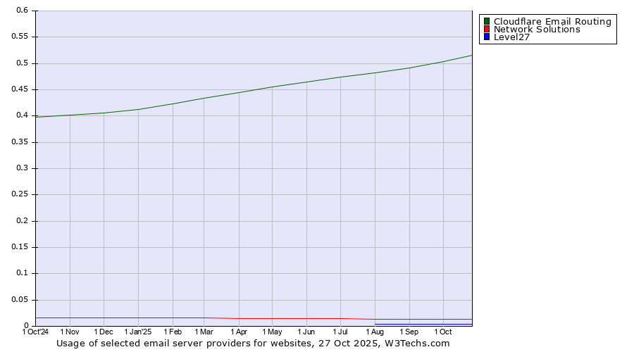Historical trends in the usage of Cloudflare Email Routing vs. Network Solutions vs. Level27