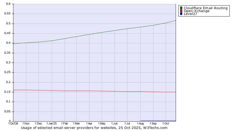 Historical trends in the usage of Cloudflare Email Routing vs. Open-Xchange vs. Level27