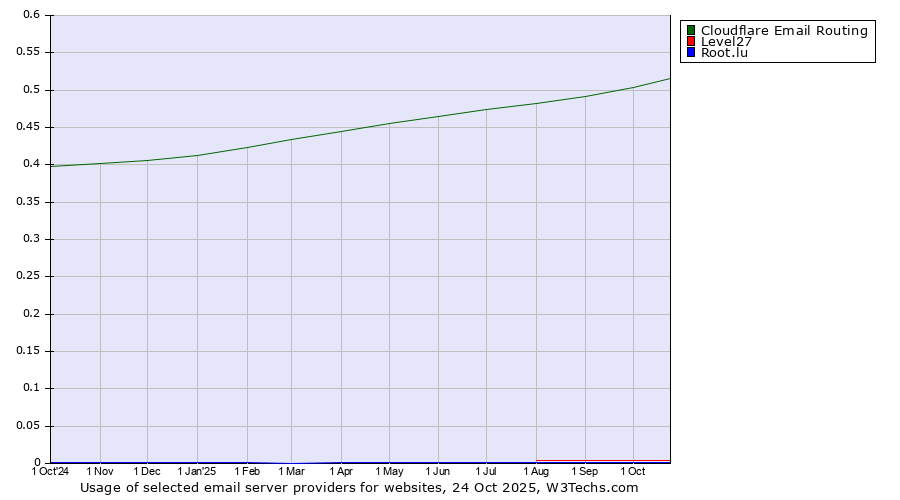 Historical trends in the usage of Cloudflare Email Routing vs. Level27 vs. Root.lu