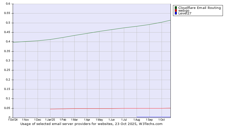 Historical trends in the usage of Cloudflare Email Routing vs. webgo vs. Level27