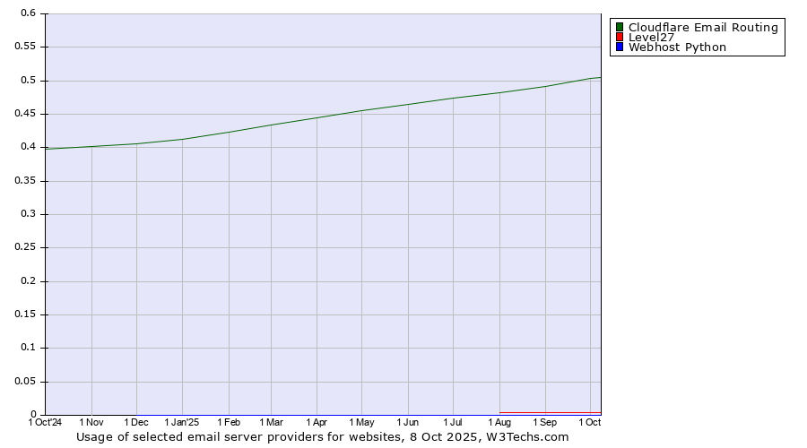 Historical trends in the usage of Cloudflare Email Routing vs. Level27 vs. Webhost Python