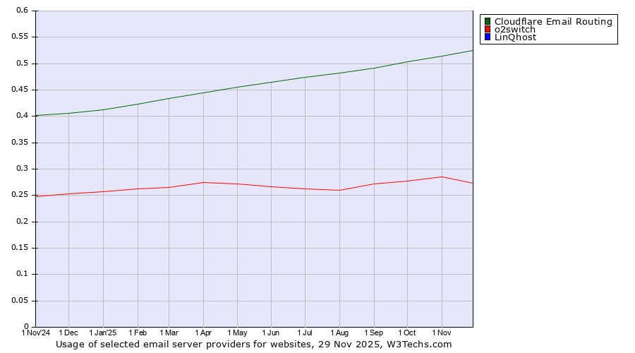 Historical trends in the usage of Cloudflare Email Routing vs. o2switch vs. LinQhost