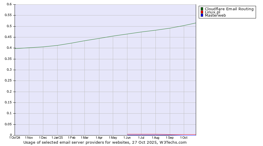 Historical trends in the usage of Cloudflare Email Routing vs. Linux.pl vs. Masterweb