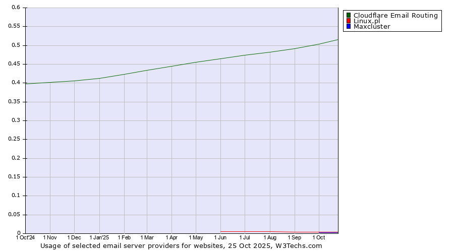 Historical trends in the usage of Cloudflare Email Routing vs. Linux.pl vs. Maxcluster