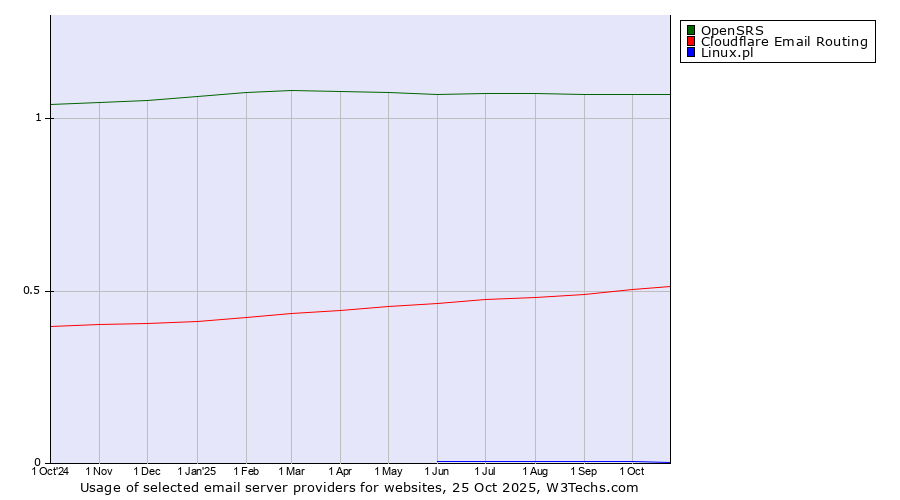 Historical trends in the usage of OpenSRS vs. Cloudflare Email Routing vs. Linux.pl