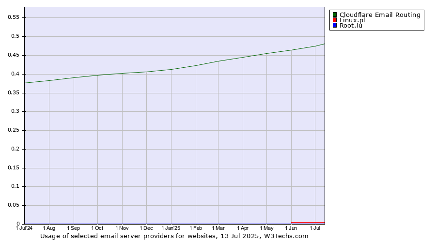 Historical trends in the usage of Cloudflare Email Routing vs. Linux.pl vs. Root.lu