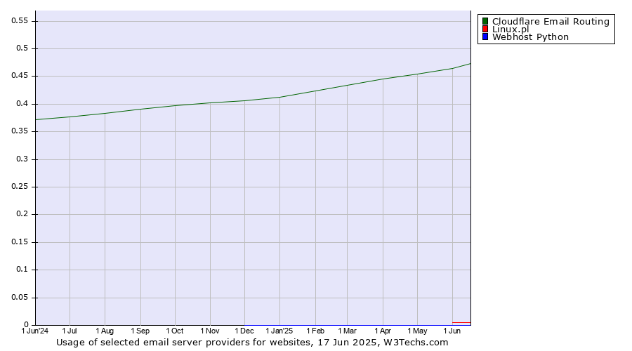 Historical trends in the usage of Cloudflare Email Routing vs. Linux.pl vs. Webhost Python