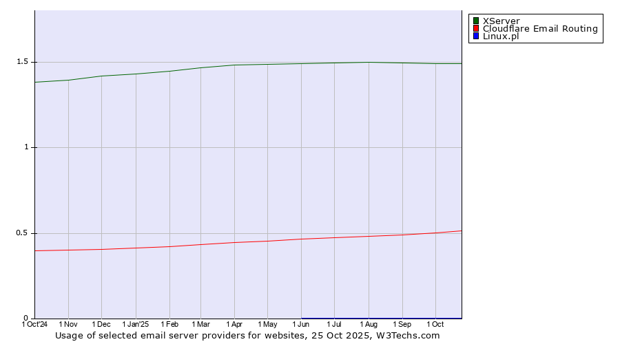 Historical trends in the usage of XServer vs. Cloudflare Email Routing vs. Linux.pl