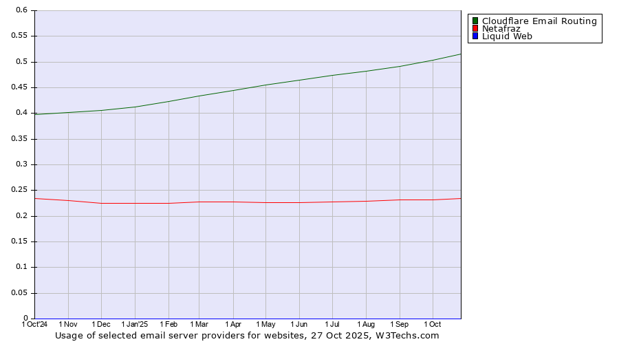 Historical trends in the usage of Cloudflare Email Routing vs. Netafraz vs. Liquid Web