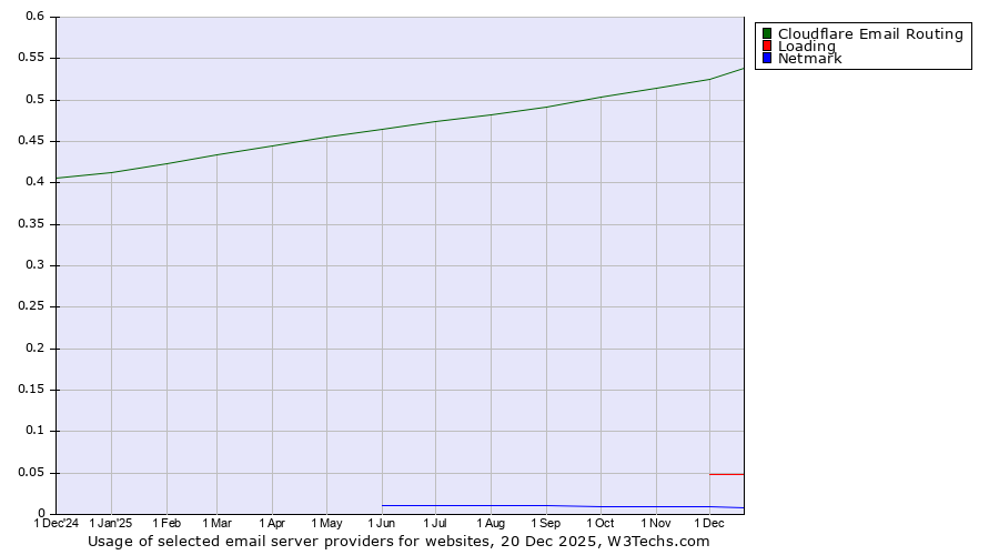 Historical trends in the usage of Cloudflare Email Routing vs. Loading vs. Netmark