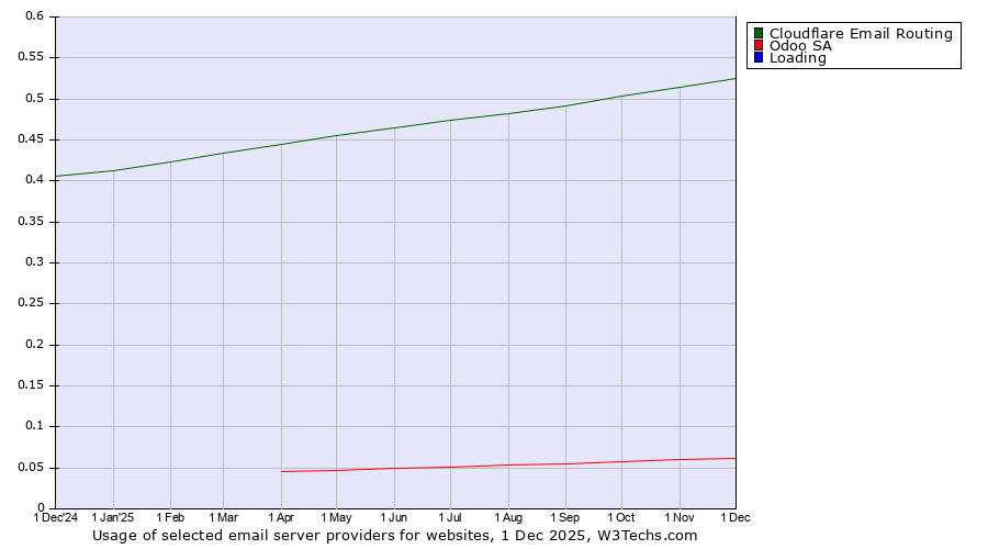Historical trends in the usage of Cloudflare Email Routing vs. Odoo SA vs. Loading