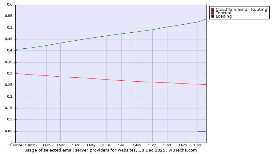 Historical trends in the usage of Cloudflare Email Routing vs. Tencent vs. Loading