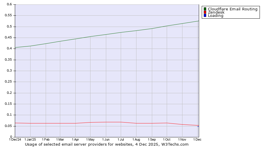 Historical trends in the usage of Cloudflare Email Routing vs. Zendesk vs. Loading