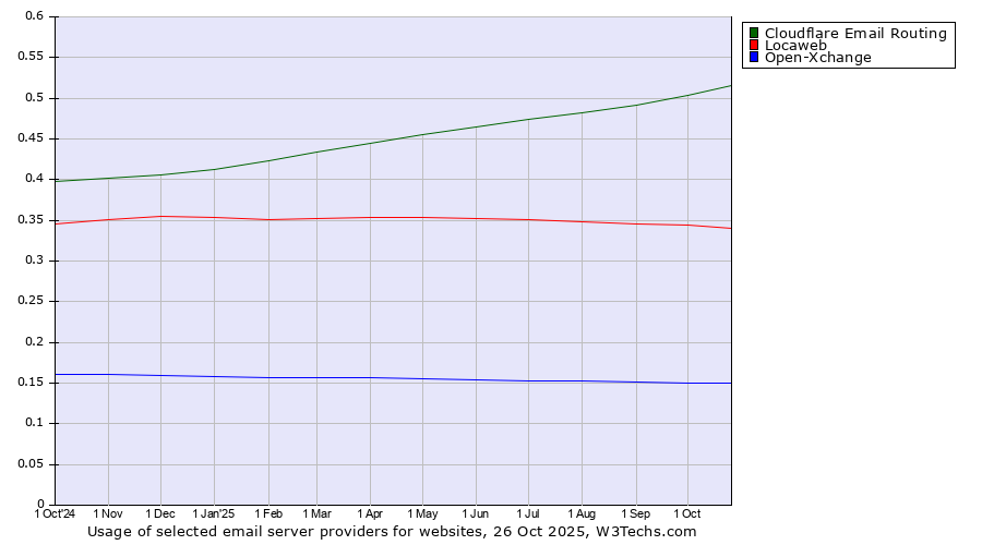Historical trends in the usage of Cloudflare Email Routing vs. Locaweb vs. Open-Xchange