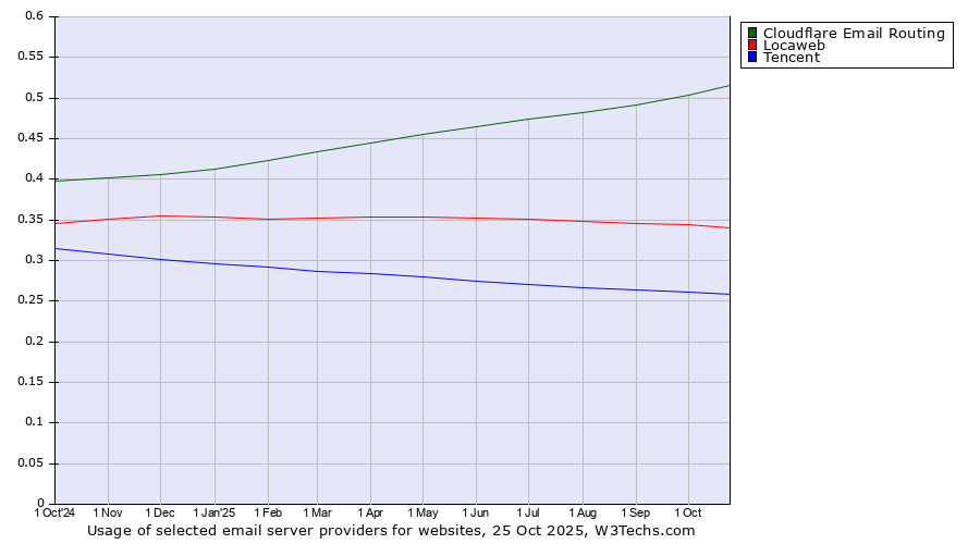 Historical trends in the usage of Cloudflare Email Routing vs. Locaweb vs. Tencent