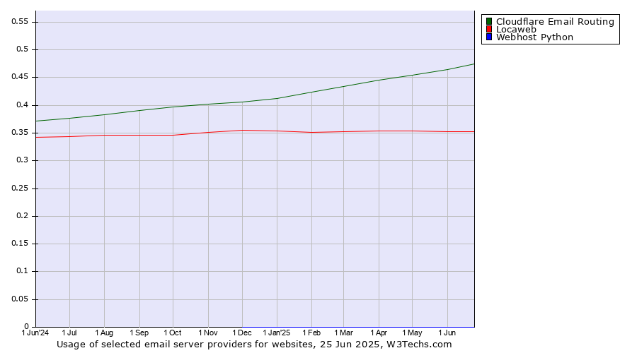 Historical trends in the usage of Cloudflare Email Routing vs. Locaweb vs. Webhost Python