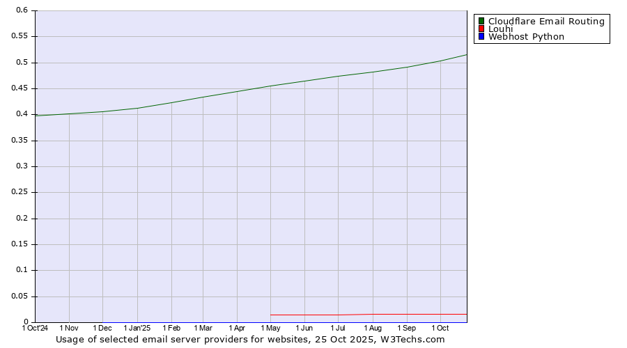 Historical trends in the usage of Cloudflare Email Routing vs. Louhi vs. Webhost Python