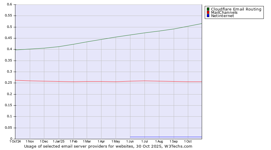 Historical trends in the usage of Cloudflare Email Routing vs. MailChannels vs. Netinternet