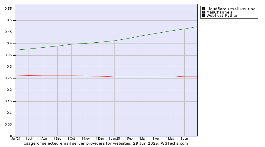 Historical trends in the usage of Cloudflare Email Routing vs. MailChannels vs. Webhost Python