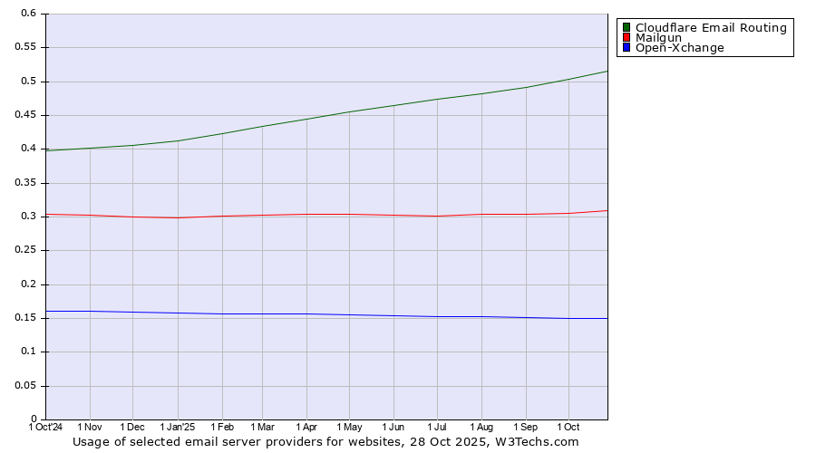 Historical trends in the usage of Cloudflare Email Routing vs. Mailgun vs. Open-Xchange