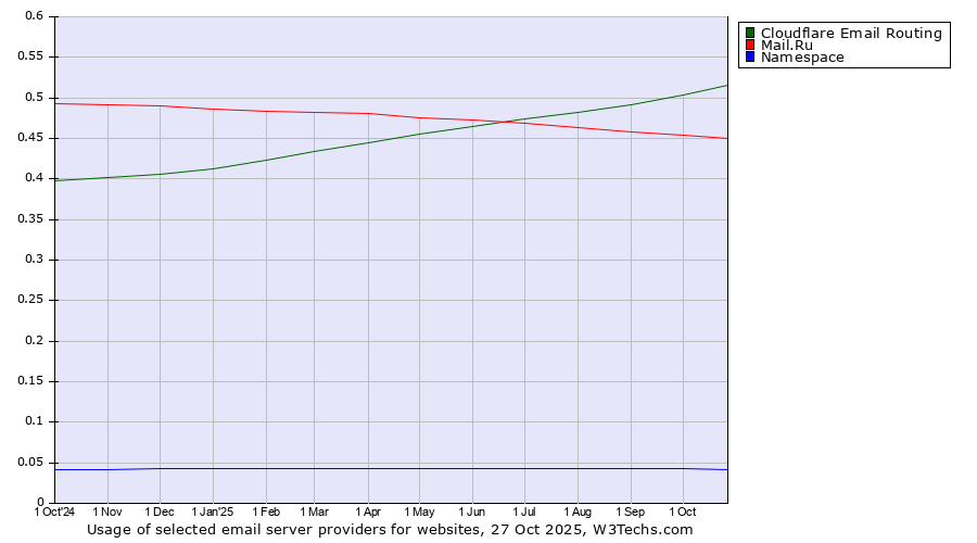 Historical trends in the usage of Cloudflare Email Routing vs. Mail.Ru vs. Namespace