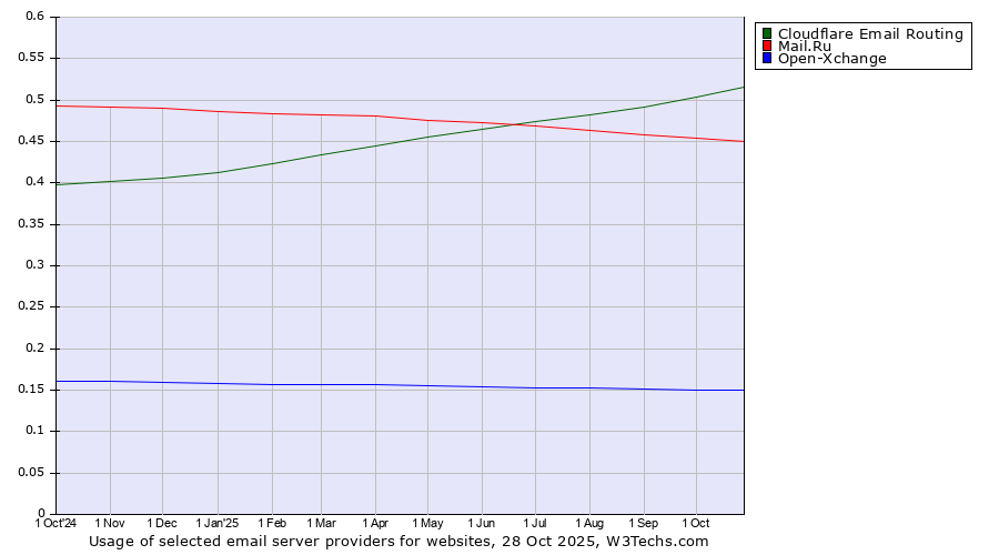 Historical trends in the usage of Cloudflare Email Routing vs. Mail.Ru vs. Open-Xchange