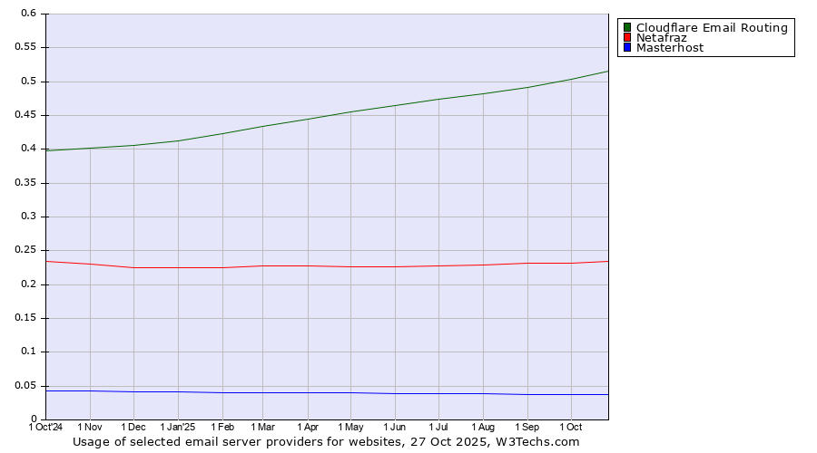 Historical trends in the usage of Cloudflare Email Routing vs. Netafraz vs. Masterhost