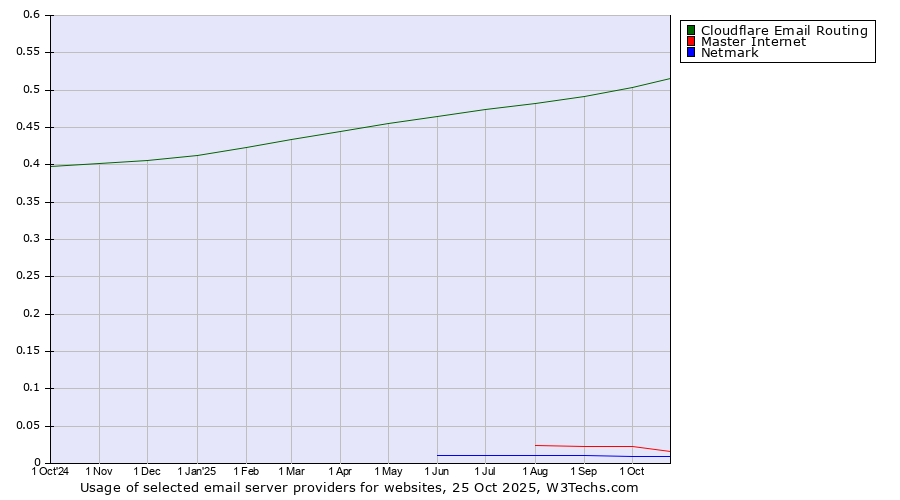 Historical trends in the usage of Cloudflare Email Routing vs. Master Internet vs. Netmark