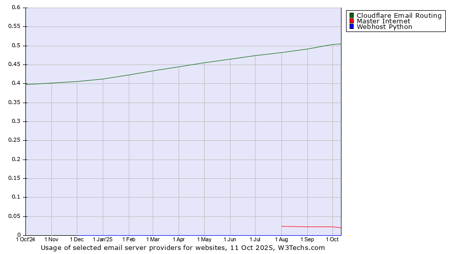 Historical trends in the usage of Cloudflare Email Routing vs. Master Internet vs. Webhost Python